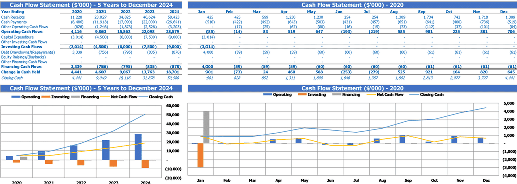 Canna Business Plan Financial Model Pro Forma Startup Budget Financial Summary Cash Flow Statement