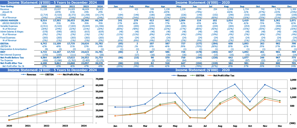 Canna Business Plan Financial Model Pro Forma Startup Budget Financial Summary Income Statement