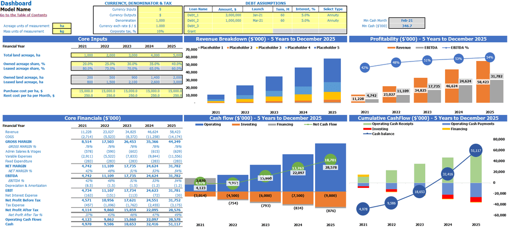 Cannabis Business Plan Financial Model Pro Forma Startup Budget Dashboard