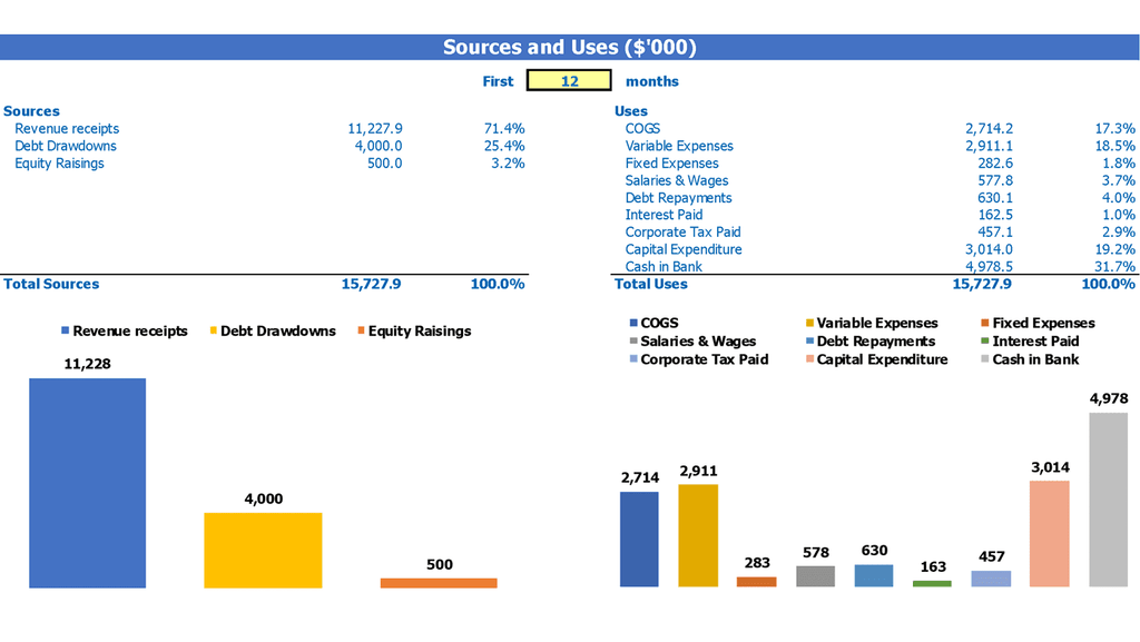 Cannabis Business Plan Financial Model Pro Forma Startup Budget Sources & Uses