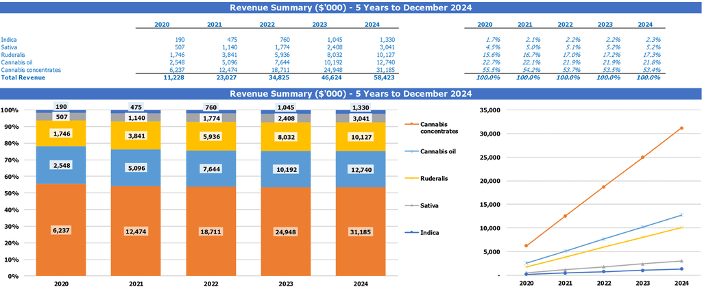 Cannabis Business Plan Financial Model Pro Forma Startup Budget Top Revenues Summary