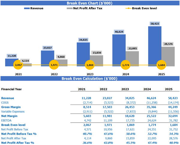 Cannabis Growing Business Plan Financial Model Pro Forma Startup Budget Break Even Analysis