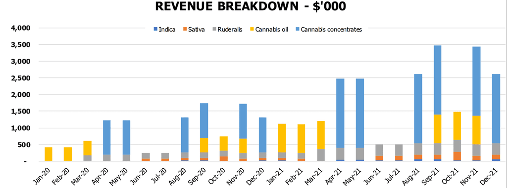 Cannabis Growing Business Plan Financial Model Pro Forma Startup Budget Financial Charts