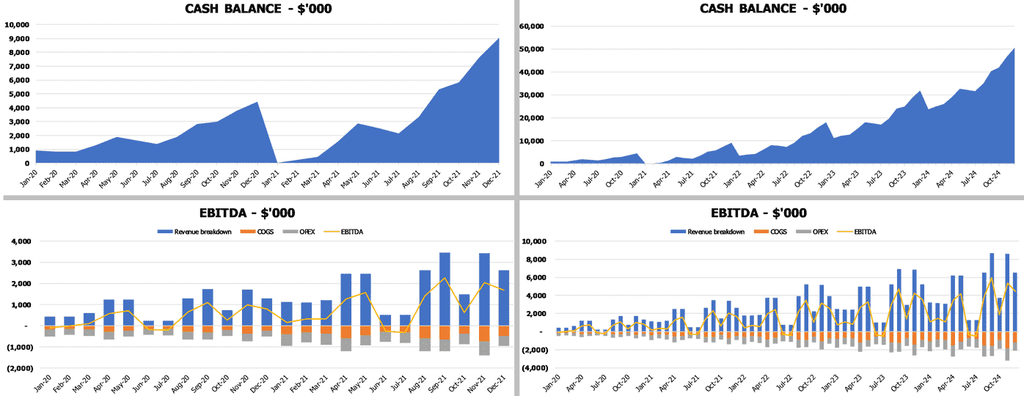 Cannabis Growing Business Plan Financial Model Pro Forma Startup Budget Financial KPIs EBITDA