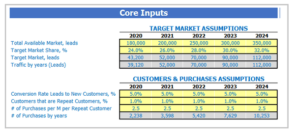 Dropshipping Business Plan Dashboard Core Inputs