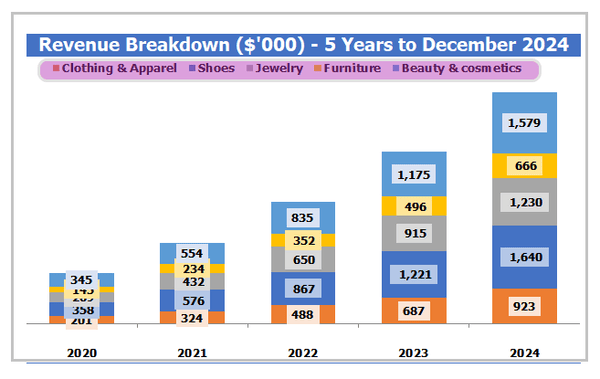 Dropshipping Business Plan Dashboard Revenue Breakdown