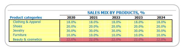 Dropshipping Business Plan Product Sales Mix Inputs