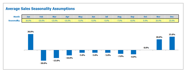 Dropshipping Business Plan Seasonality Inputs