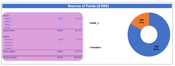 Dropshipping Business Plan Sources And Uses Sources View