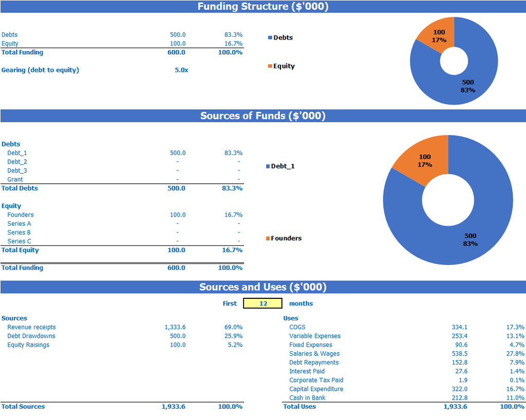 Dropshipping Business Plan Sources And Uses View