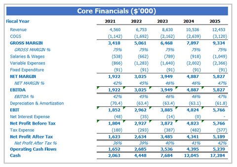 Gas Station Business Plan Pro Forma Financial Model Excel Template Core Financial