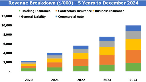 Insurance Agency Business Plan Dashboard Revenue Breakdown