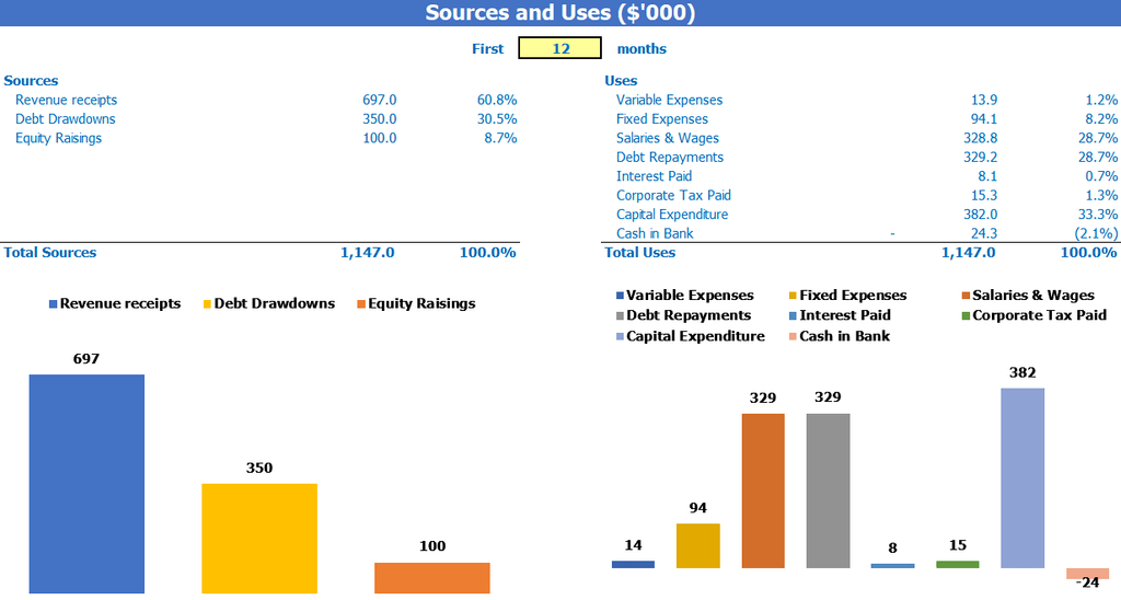 Insurance Agency Financial Model Business Plan Sources And Uses