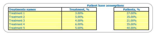 Medical Clinic Business Plan Financial Model Pro Forma Excel Template Core Input Patient Base