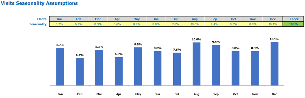 Medical Clinic Business Plan Financial Model Pro Forma Excel Template Seasonality Visits