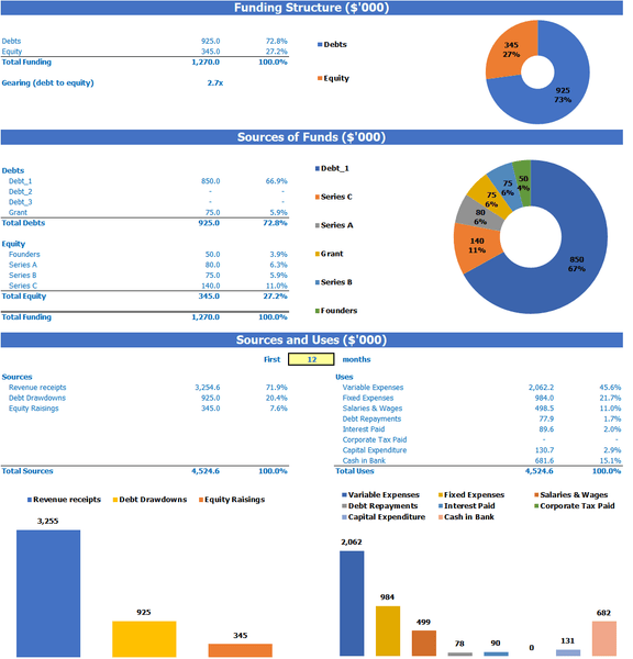 Medical Clinic Business Plan Financial Model Pro Forma Excel Template Sources And Uses