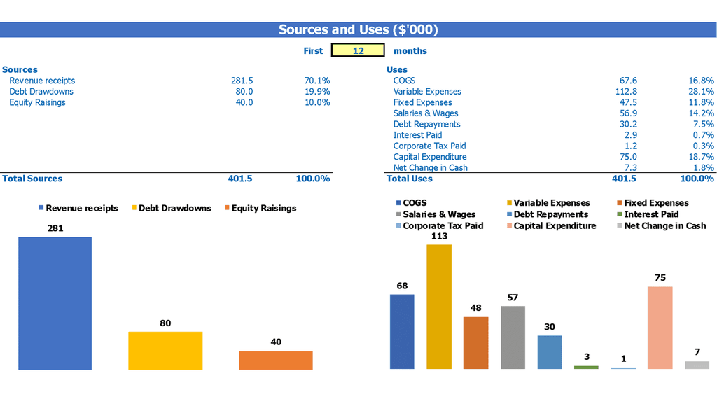 Informe de desglose de fuentes y usos de la plantilla de Excel de pronóstico financiero bancario