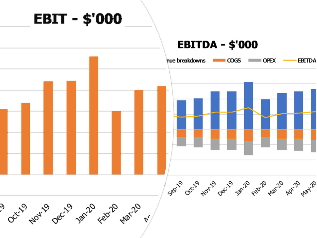 Plantilla Excel del plan de negocios de fabricación de drones Ebit Ebitda