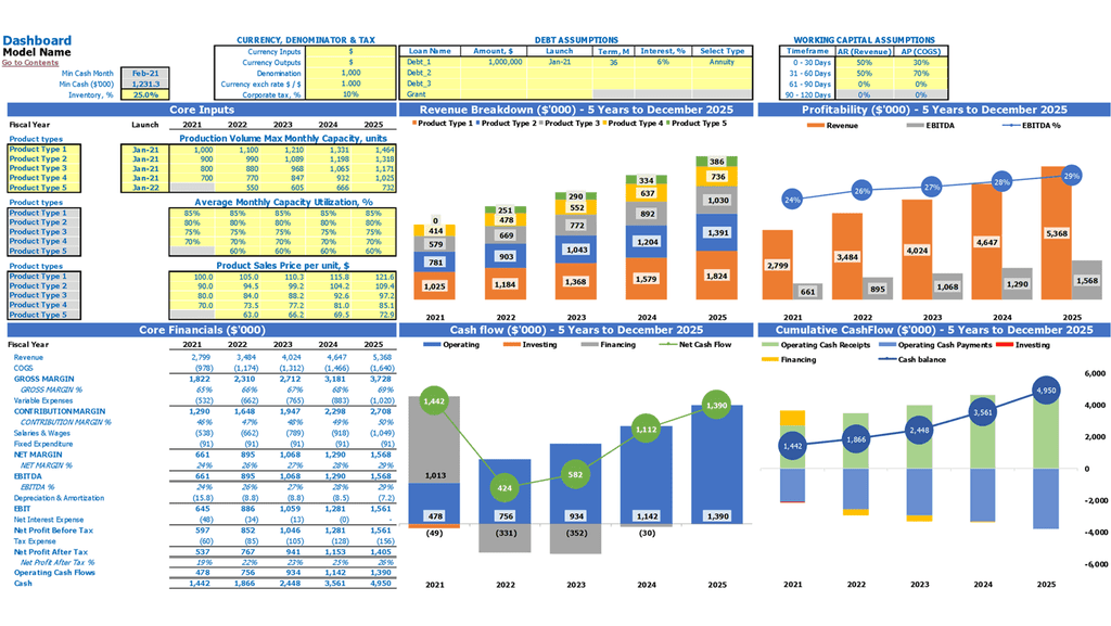 Antique Store Financial Forecast Excel Template Dashboard
