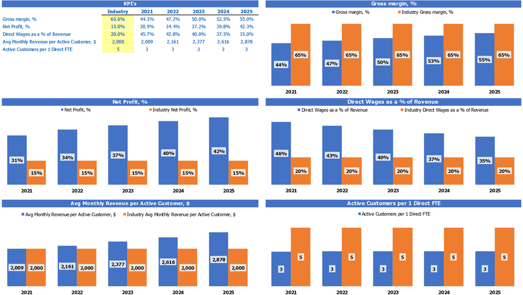 Plantilla de Excel del modelo financiero empresarial de entrada de datos Informe de referencia de Kpi de la industria