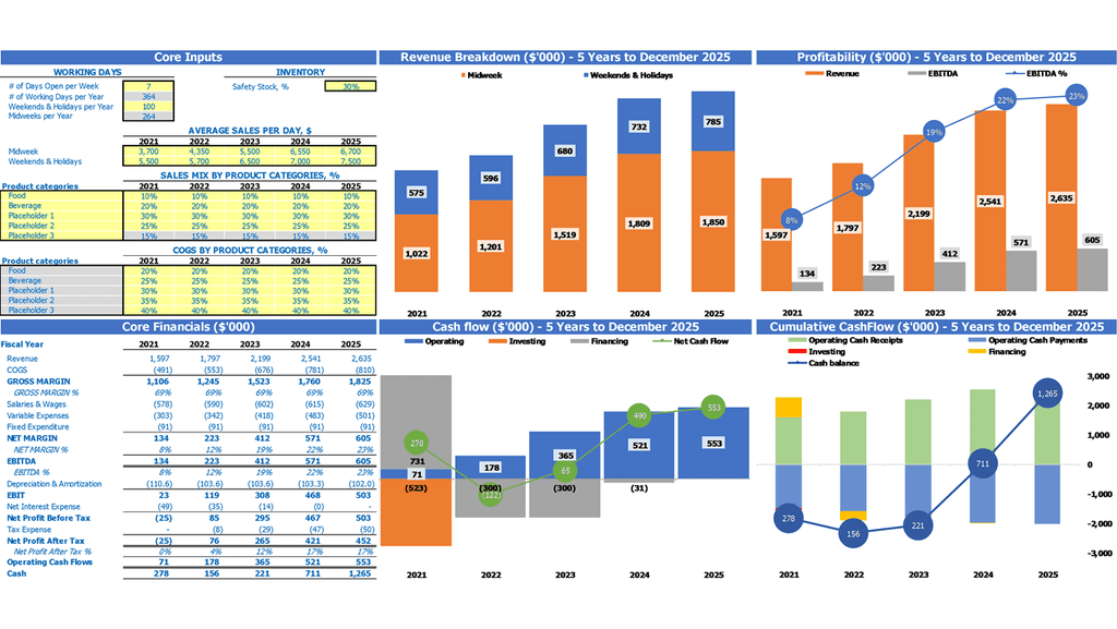 Coffee And Snack Financial Projection Excel Template Dashboard