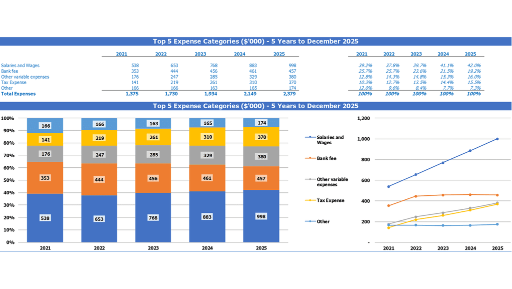 Plantilla Excel de modelo financiero de reparación de automóviles Gastos principales