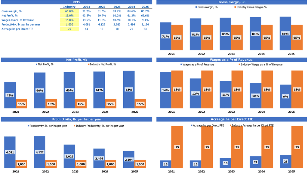 Pig Farming Business Plan Excel Template Industry Kpi Benchmark Report