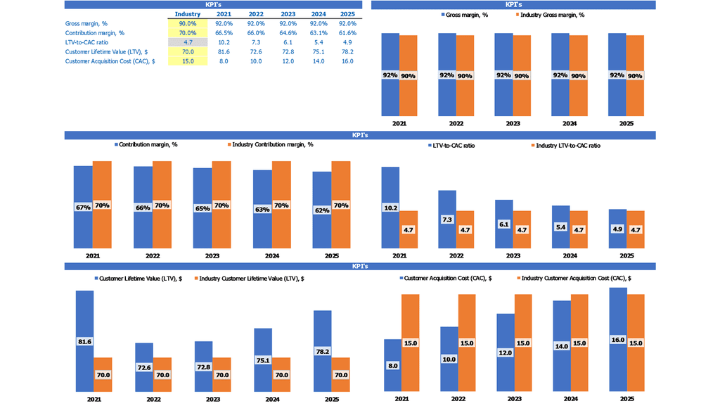 Plantilla de Excel de pronóstico financiero del mercado de crowdfunding Informe de referencia de KPI de la industria