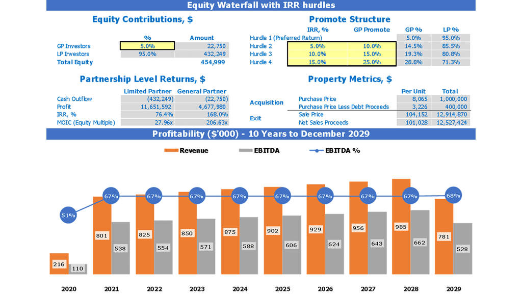 Hotel Acquisition REFM Cash Flow Forecast Excel Template Dashboard Equity Waterfall with IRR hurdles and Profitability Chart