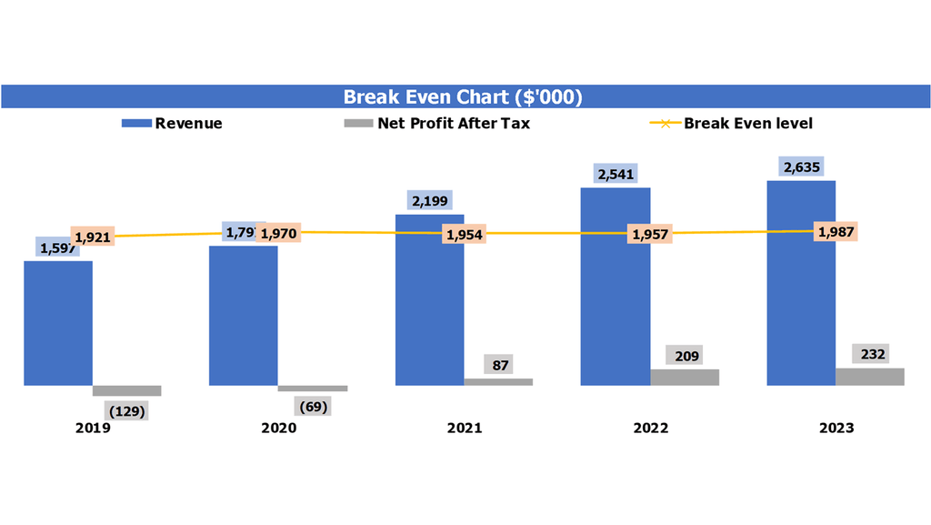 SaaS Actuals Opt-In Financial Projection Excel Template Break Even Chart