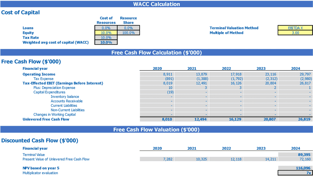 Plantilla Excel De Proyección Financiera Del Campamento De Verano Valoración Dcf