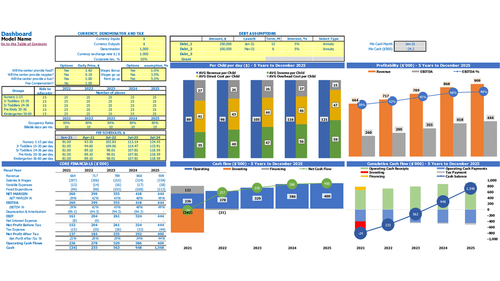 Panel de plantilla de Excel de pronóstico de flujo de caja de hogares de ancianos