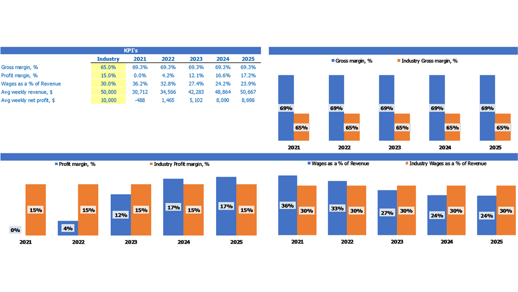 Subway Cafe Financial Model Excel Template Industry Kpi Benchmark Report