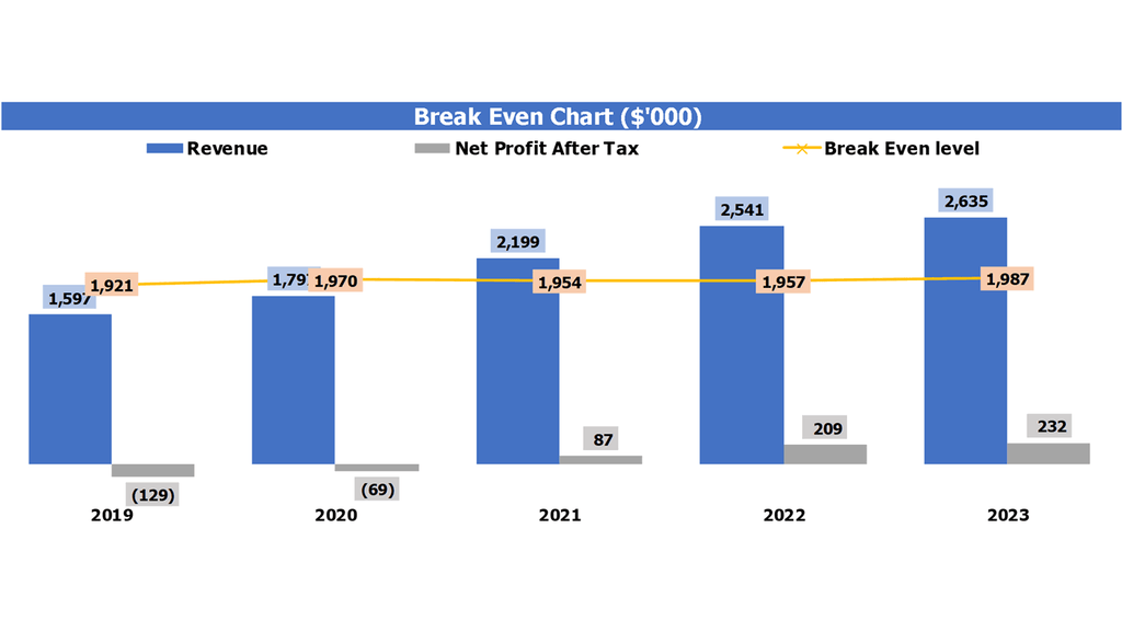 Mobile Massage Salon Financial Projection Excel Template Break Even Chart