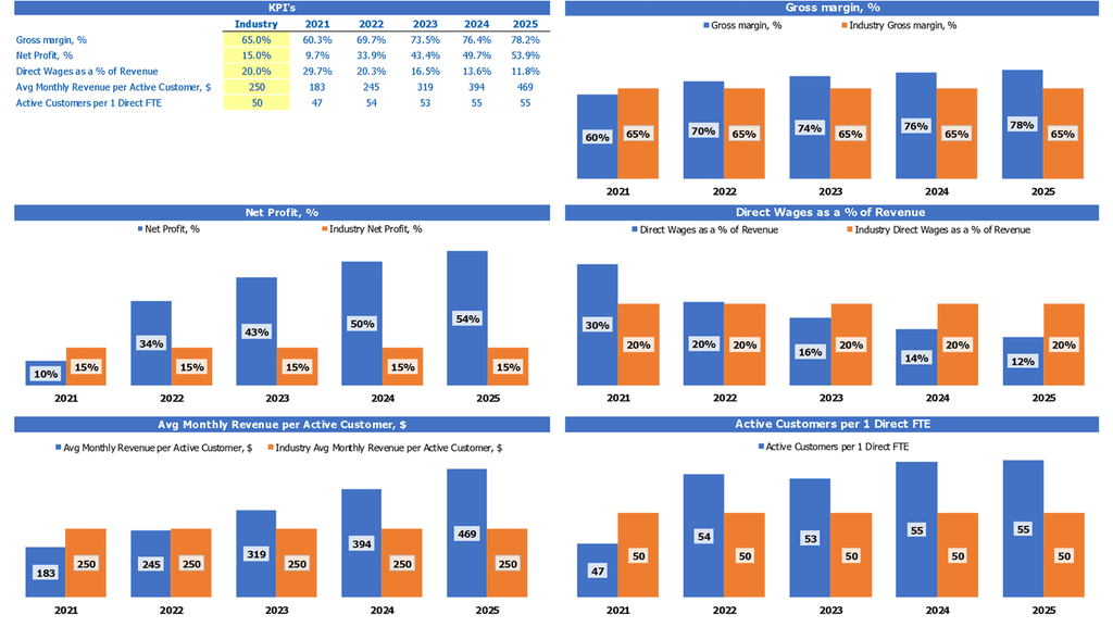 Informe de referencia de KPI de la industria de la plantilla de Excel del modelo financiero de reparación de automóviles