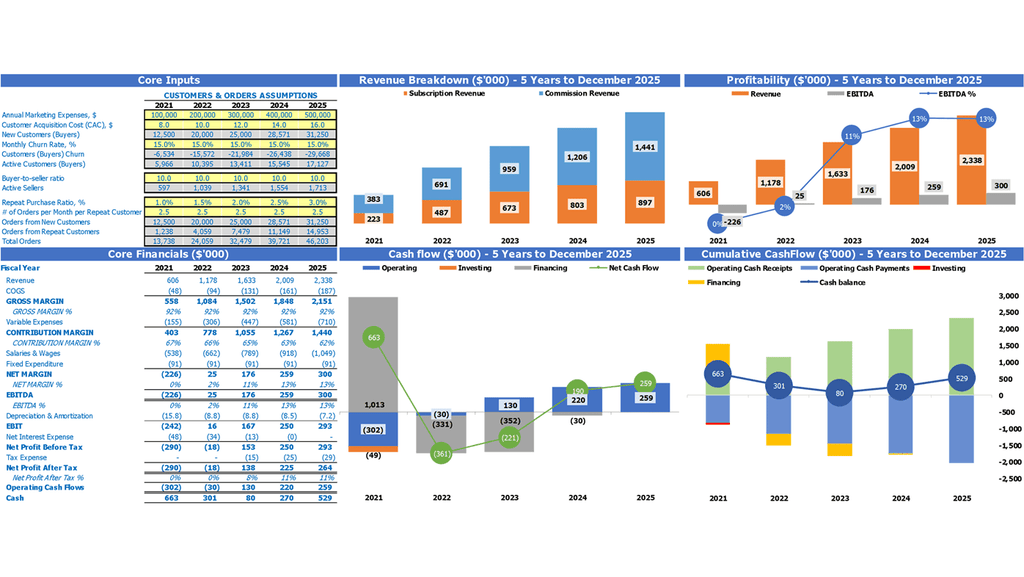 Panel de plantilla de Excel de proyección de flujo de efectivo del mercado de bienes y productos