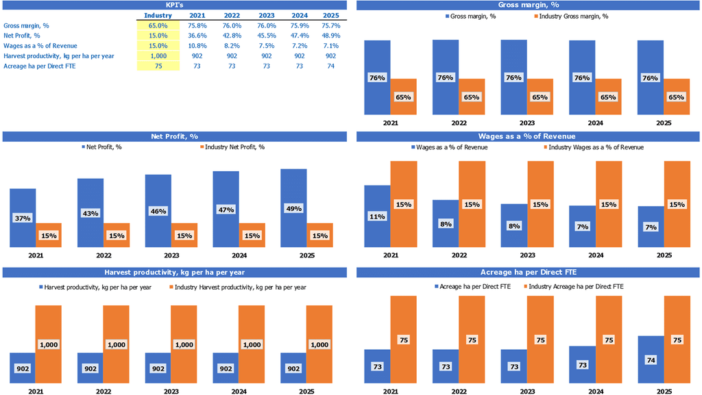 Plantilla de Excel de proyección financiera de acuaponia Informe de referencia de KPI de la industria