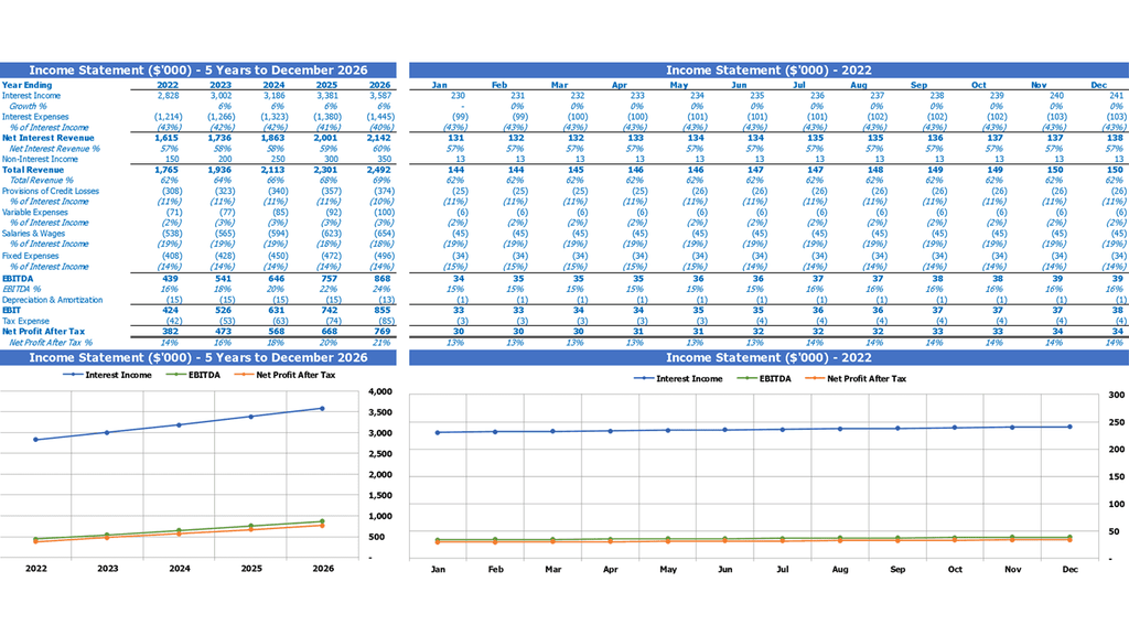 Resumen de la plantilla de Excel del presupuesto del banco agrícola Declaración de pérdidas y ganancias