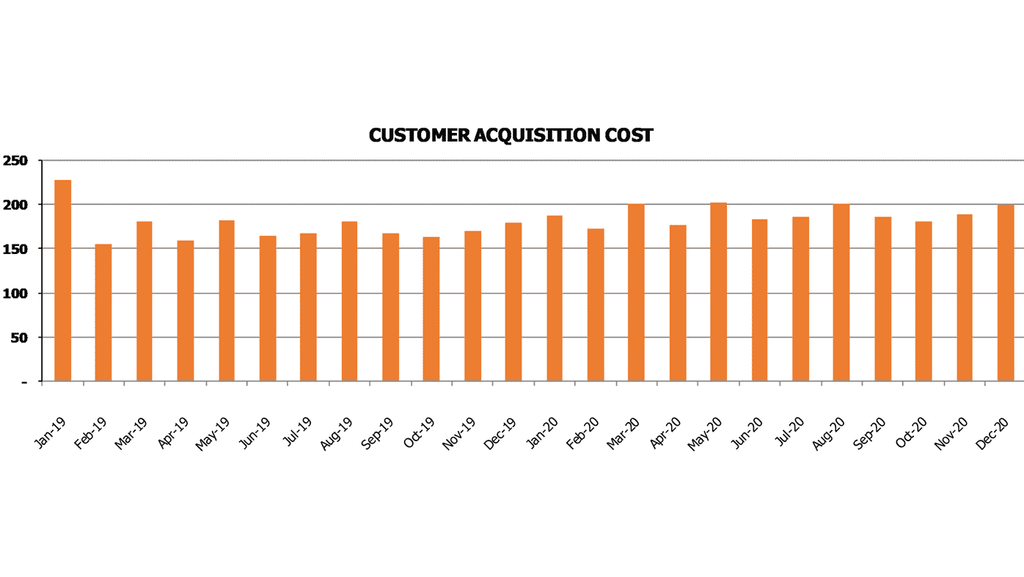 Software E Commerce Financial Forecast Excel Template SaaS Metrics Calculate Customer Acquisition Cost