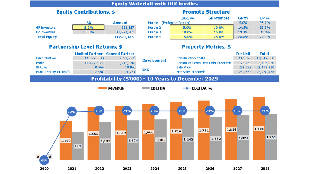 Townhomes Development REFM Financial Projection Excel Template Dashboard Equity Waterfall and Profitability Chart