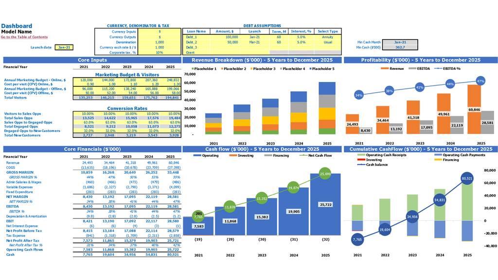 Panel de plantilla de Excel de pronóstico financiero de agencia de logística