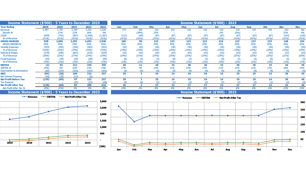 Window Cleaning Service Financial Forecast Excel Template Summary Profit And Loss Statement