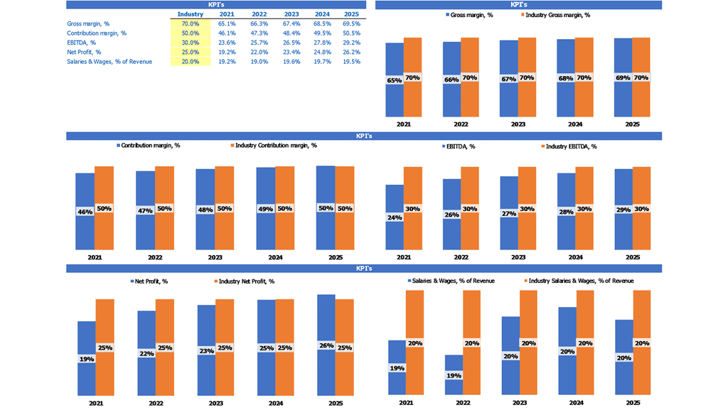 Visitas turísticas en autobús Modelo financiero Plantilla de Excel Informe de referencia de KPI de la industria