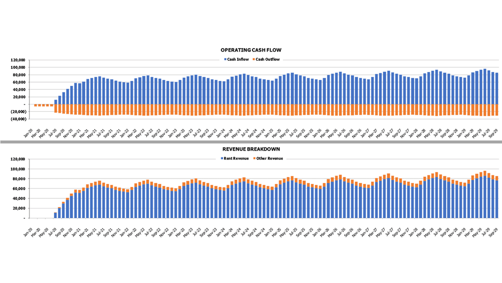 Self Storage Acquisition REFM Cash Flow Projection Excel Template Revenue Breakdown and Operating Cash Flow Charts