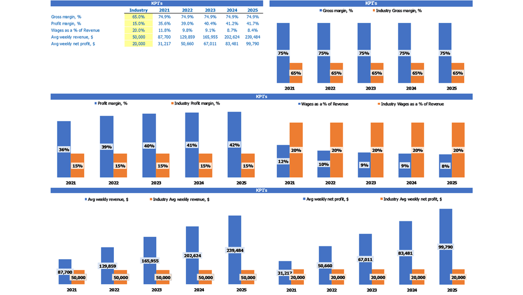 Plantilla de Excel de proyección de flujo de efectivo de carnicería Informe de referencia de KPI de la industria