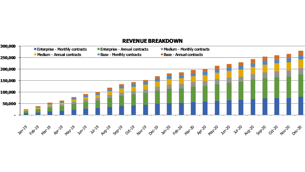 Accounting Software Cash Flow Forecast Excel Template Financial Charts Revenue Breakdown contracts