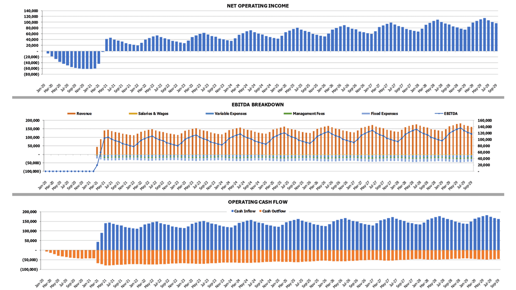 Single Family Development REFM Cash Flow Forecast Excel Template NOI and EBITDA and Cash Flow Charts