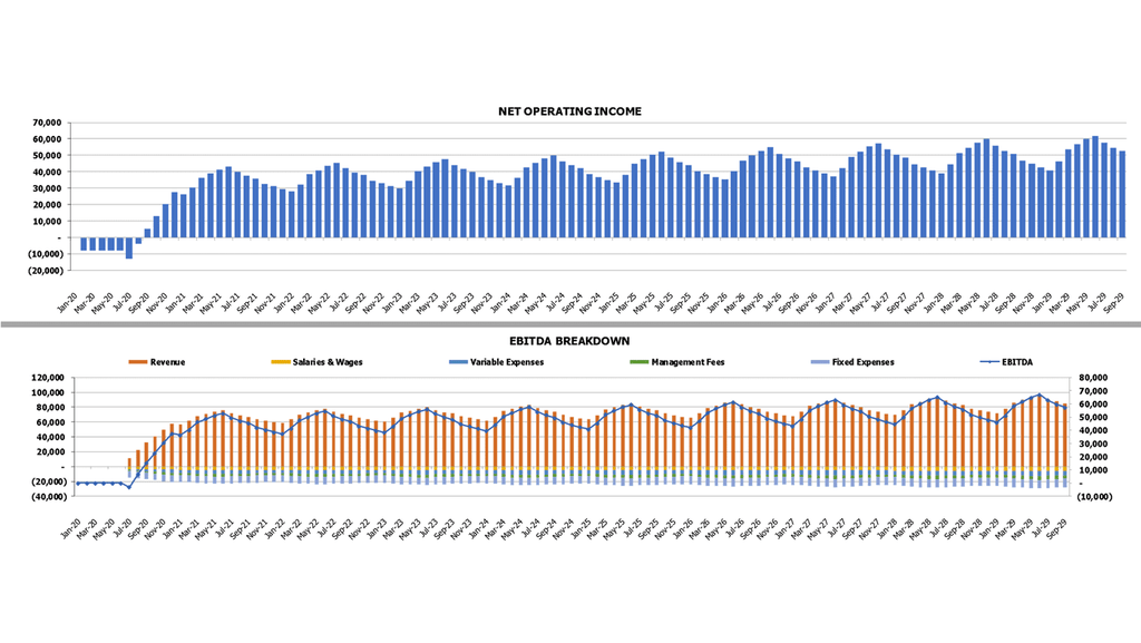 Apartment Acquisition REFM Cash Flow Forecast Excel Template NOI and EBITDA Breakdown Charts