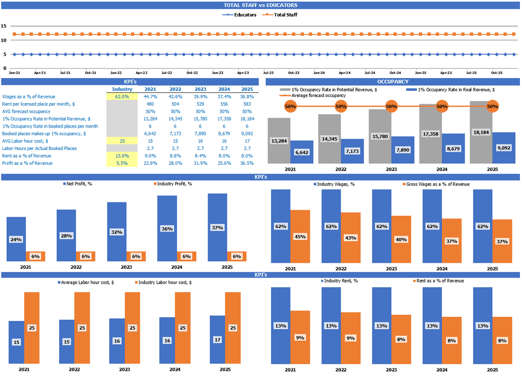 Budget For Daycare Business Plan Kpi Benchmarks