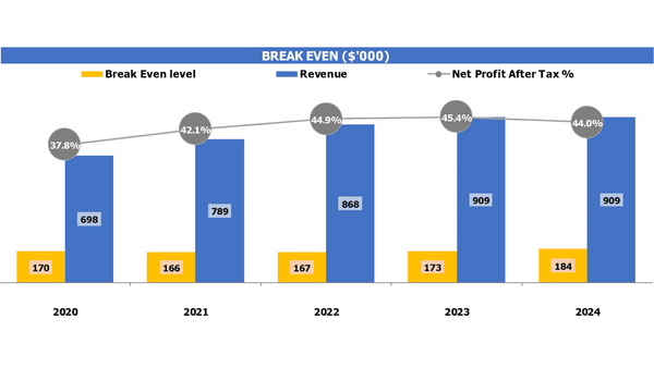 Business Plan Daycare Center Break Even Analysis